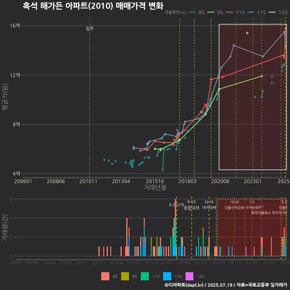 흑석 해가든 아파트(2010) 매매가격 변화