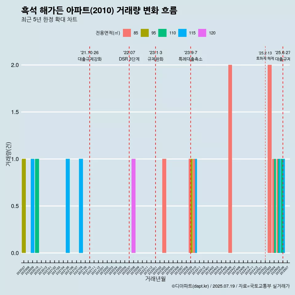 흑석 해가든 아파트(2010) 거래량 변화 흐름