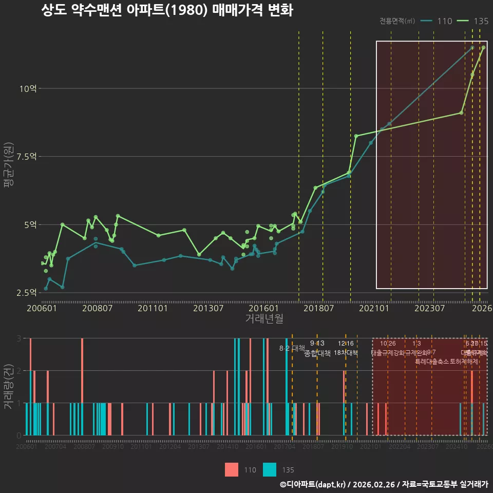 상도 약수맨션 아파트(1980) 매매가격 변화