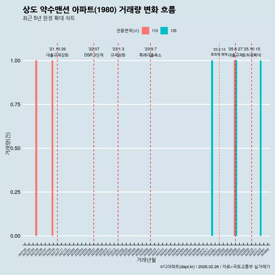 상도 약수맨션 아파트(1980) 거래량 변화 흐름