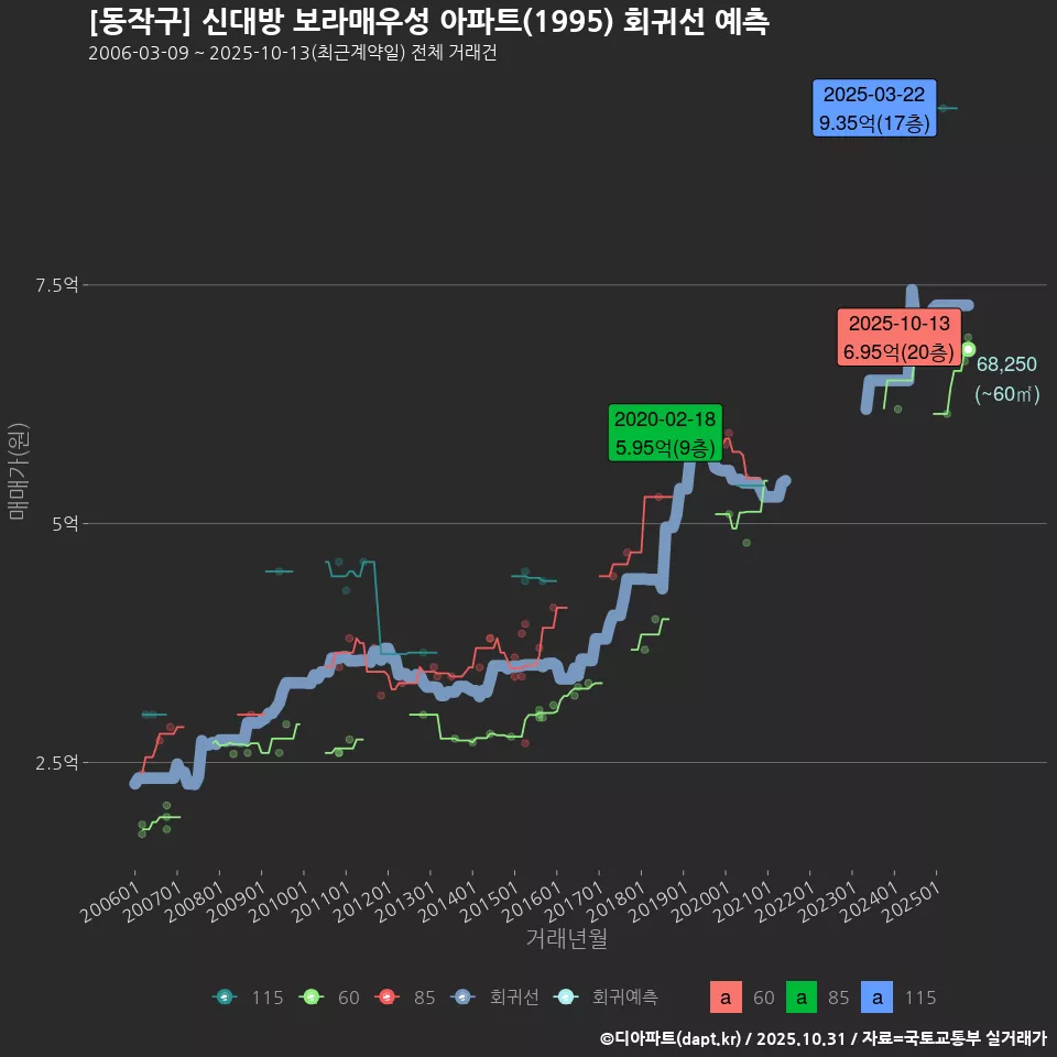 [동작구] 신대방 보라매우성 아파트(1995) 회귀선 예측