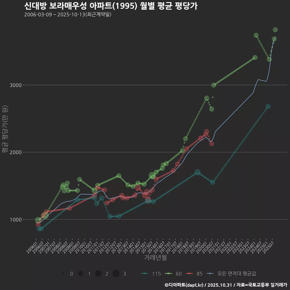 신대방 보라매우성 아파트(1995) 월별 평균 평당가