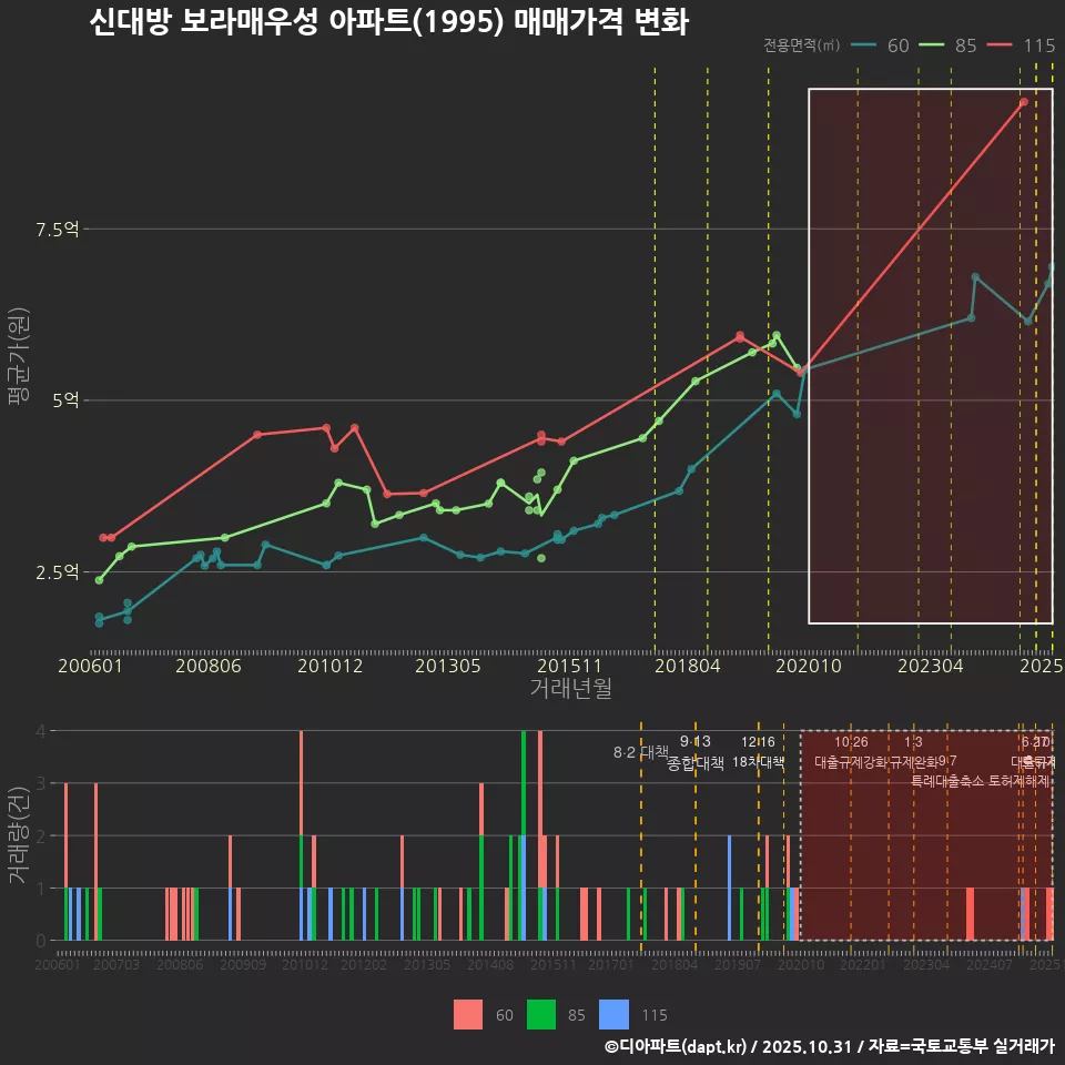 신대방 보라매우성 아파트(1995) 매매가격 변화