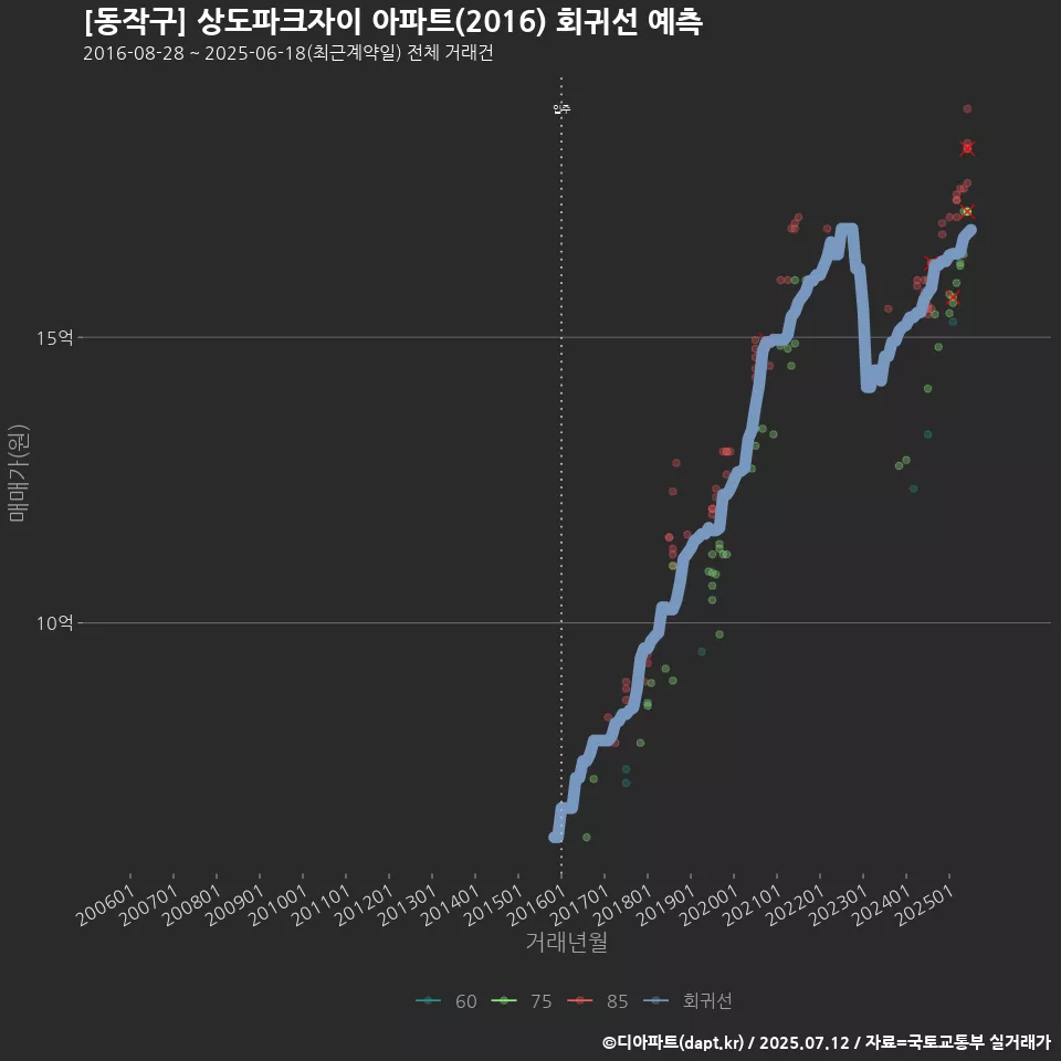[동작구] 상도파크자이 아파트(2016) 회귀선 예측