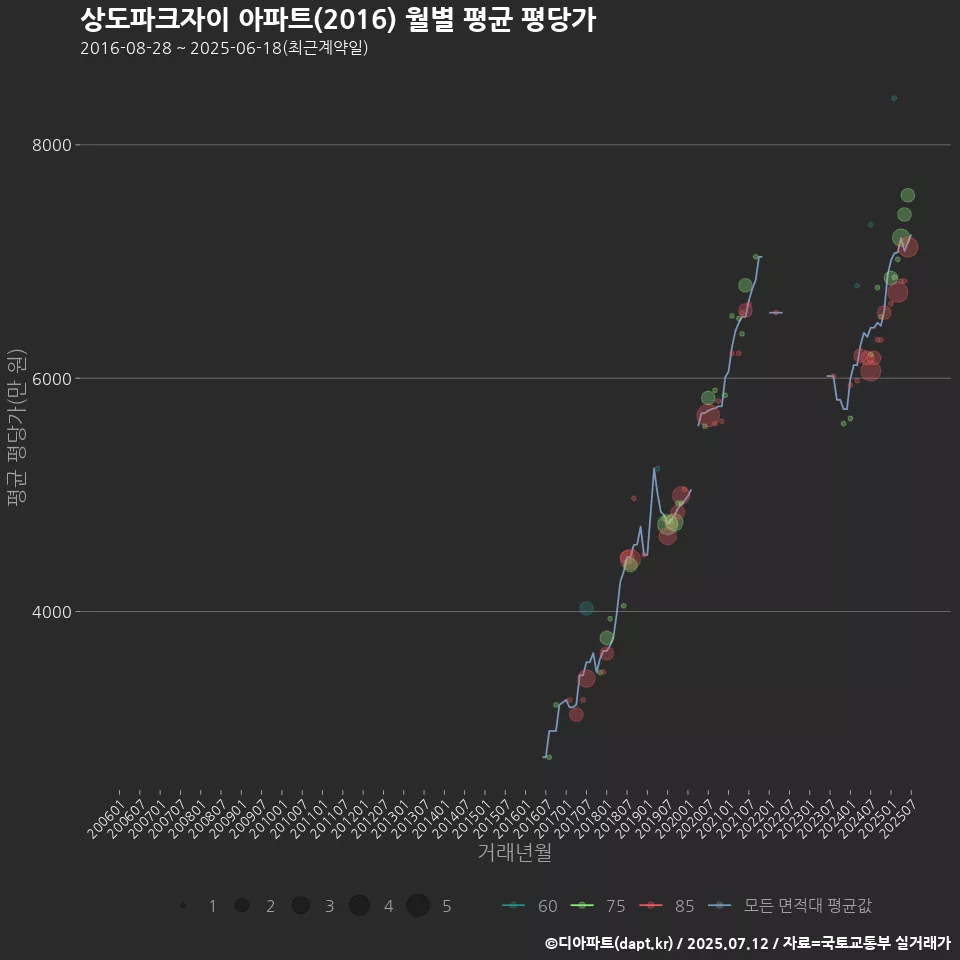 상도파크자이 아파트(2016) 월별 평균 평당가