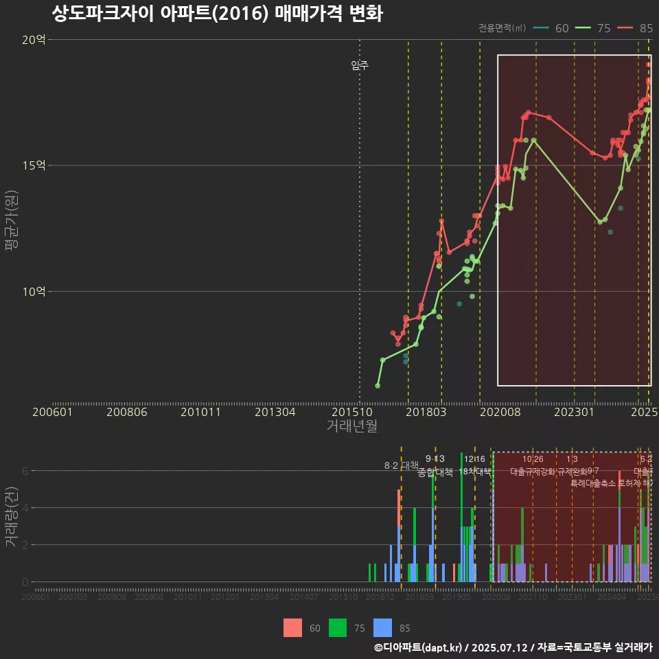 상도파크자이 아파트(2016) 매매가격 변화