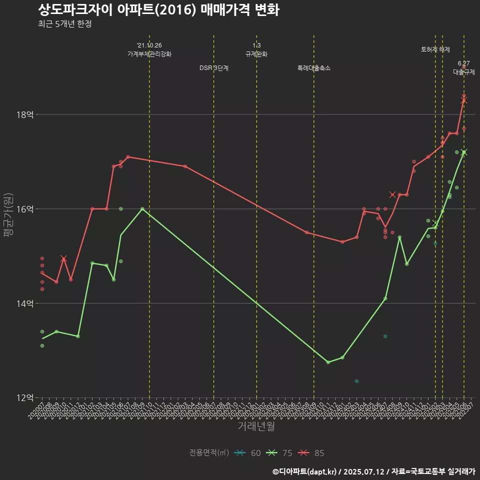 상도파크자이 아파트(2016) 매매가격 변화
