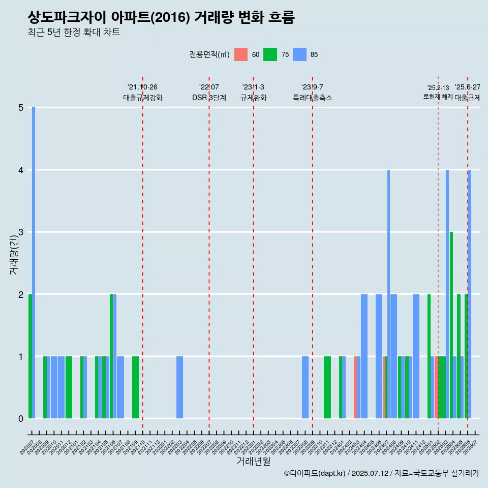 상도파크자이 아파트(2016) 거래량 변화 흐름
