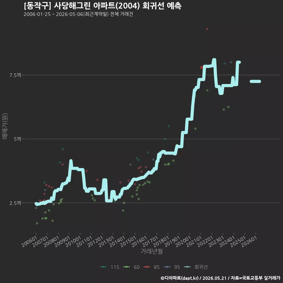 [동작구] 사당해그린 아파트(2004) 회귀선 예측