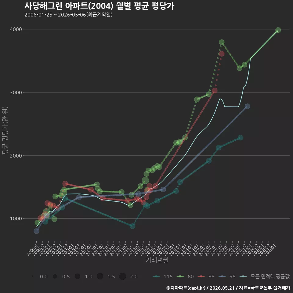 사당해그린 아파트(2004) 월별 평균 평당가