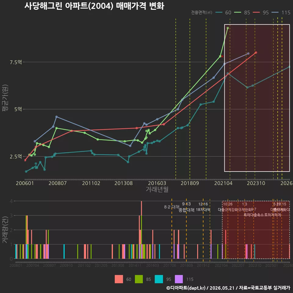 사당해그린 아파트(2004) 매매가격 변화