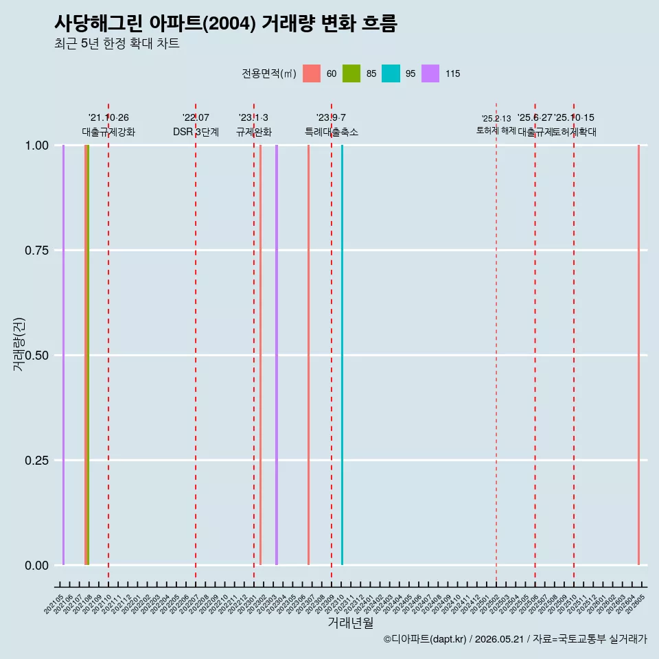 사당해그린 아파트(2004) 거래량 변화 흐름