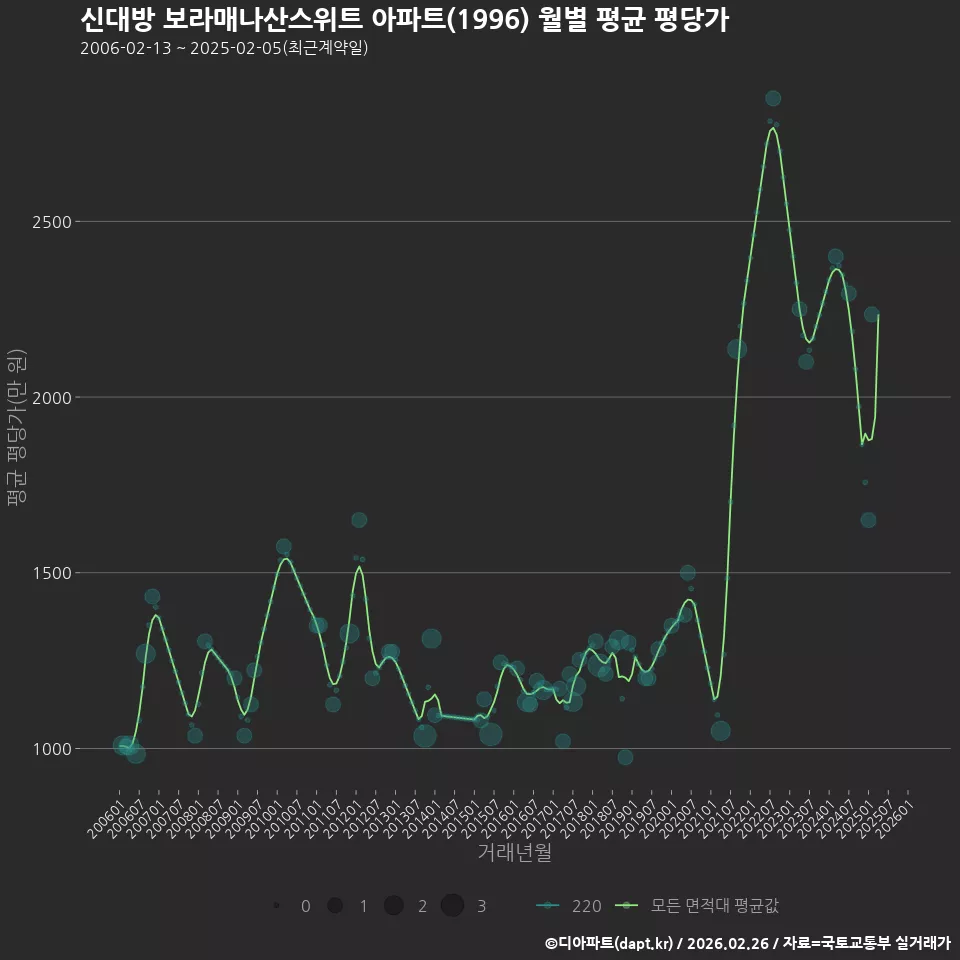 신대방 보라매나산스위트 아파트(1996) 월별 평균 평당가