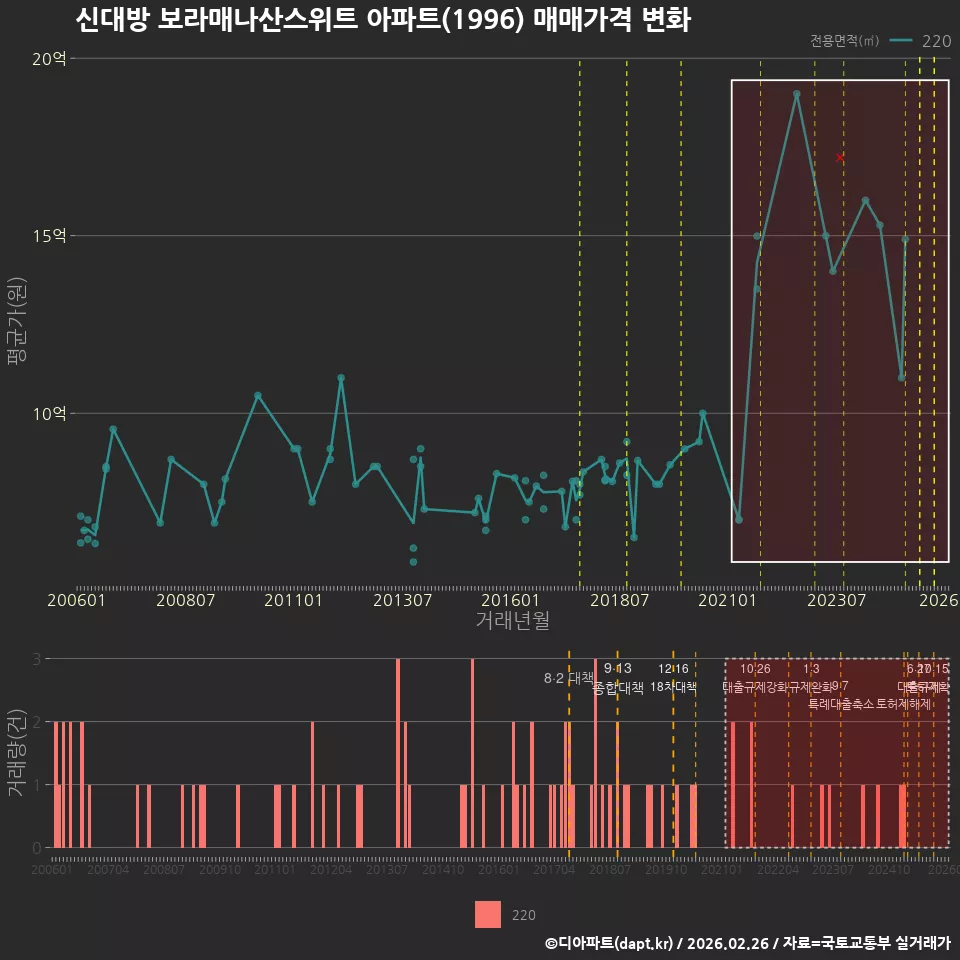 신대방 보라매나산스위트 아파트(1996) 매매가격 변화