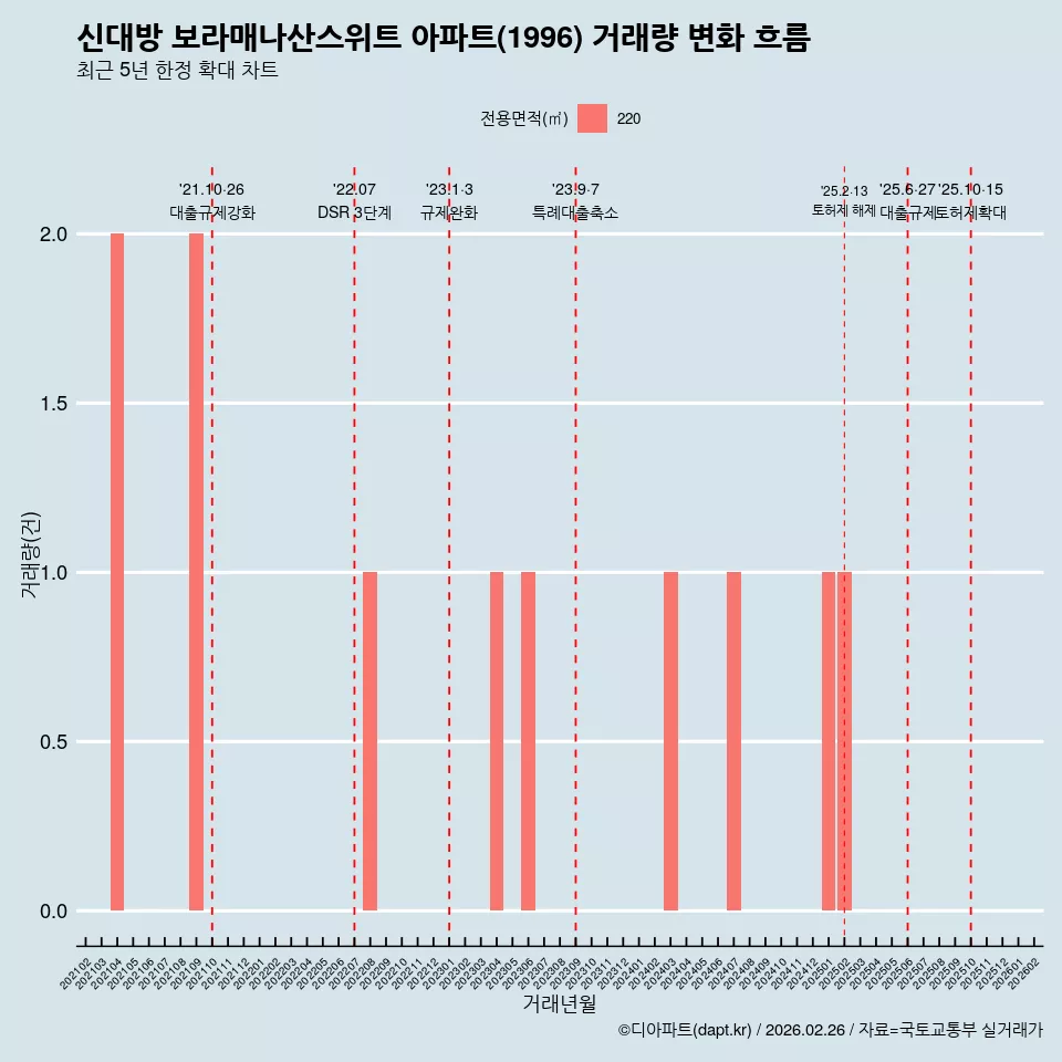 신대방 보라매나산스위트 아파트(1996) 거래량 변화 흐름
