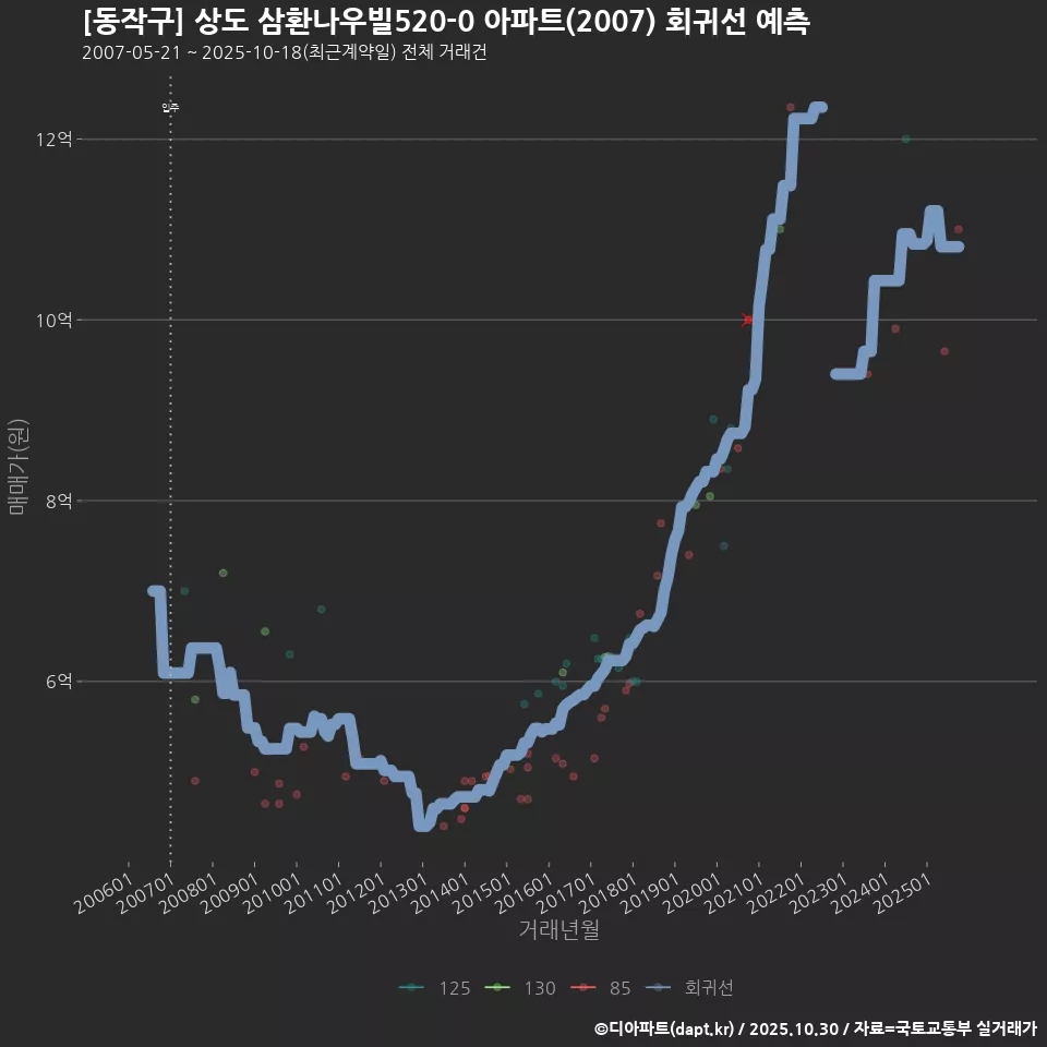 [동작구] 상도 삼환나우빌520-0 아파트(2007) 회귀선 예측
