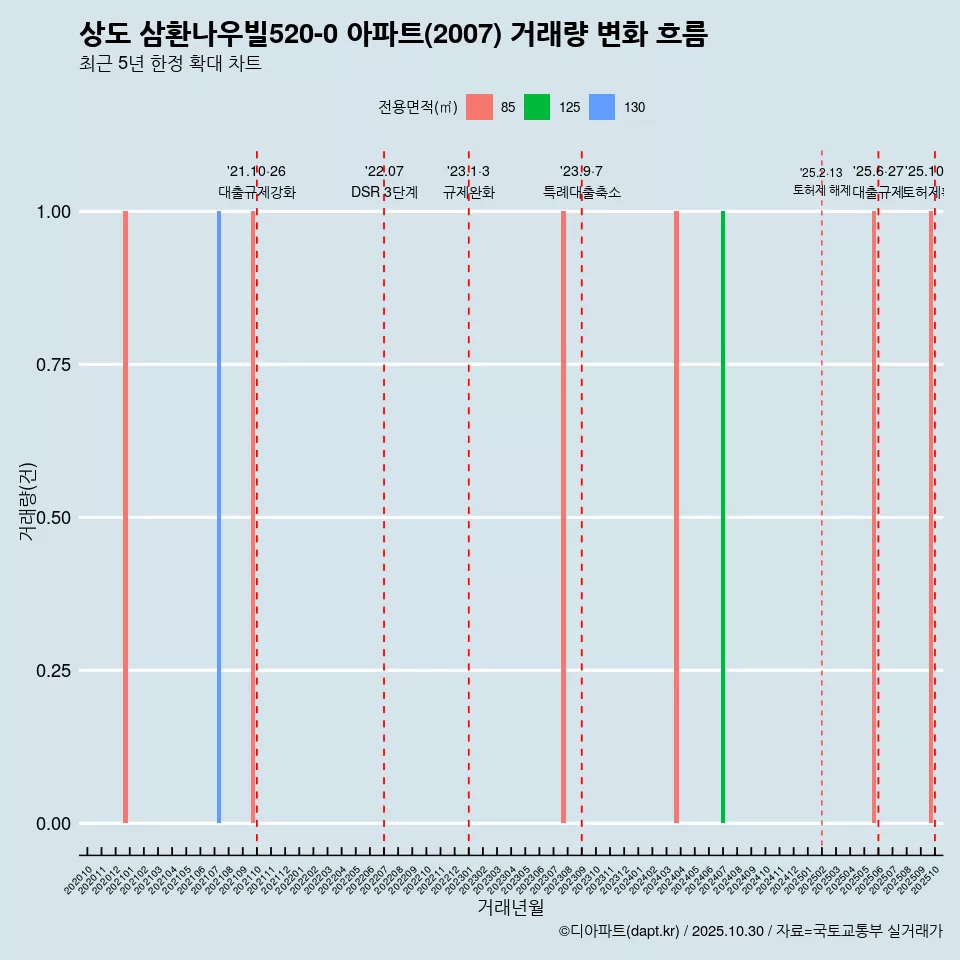 상도 삼환나우빌520-0 아파트(2007) 거래량 변화 흐름