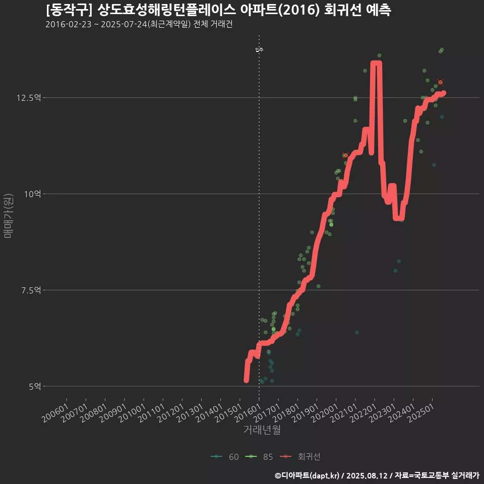[동작구] 상도효성해링턴플레이스 아파트(2016) 회귀선 예측