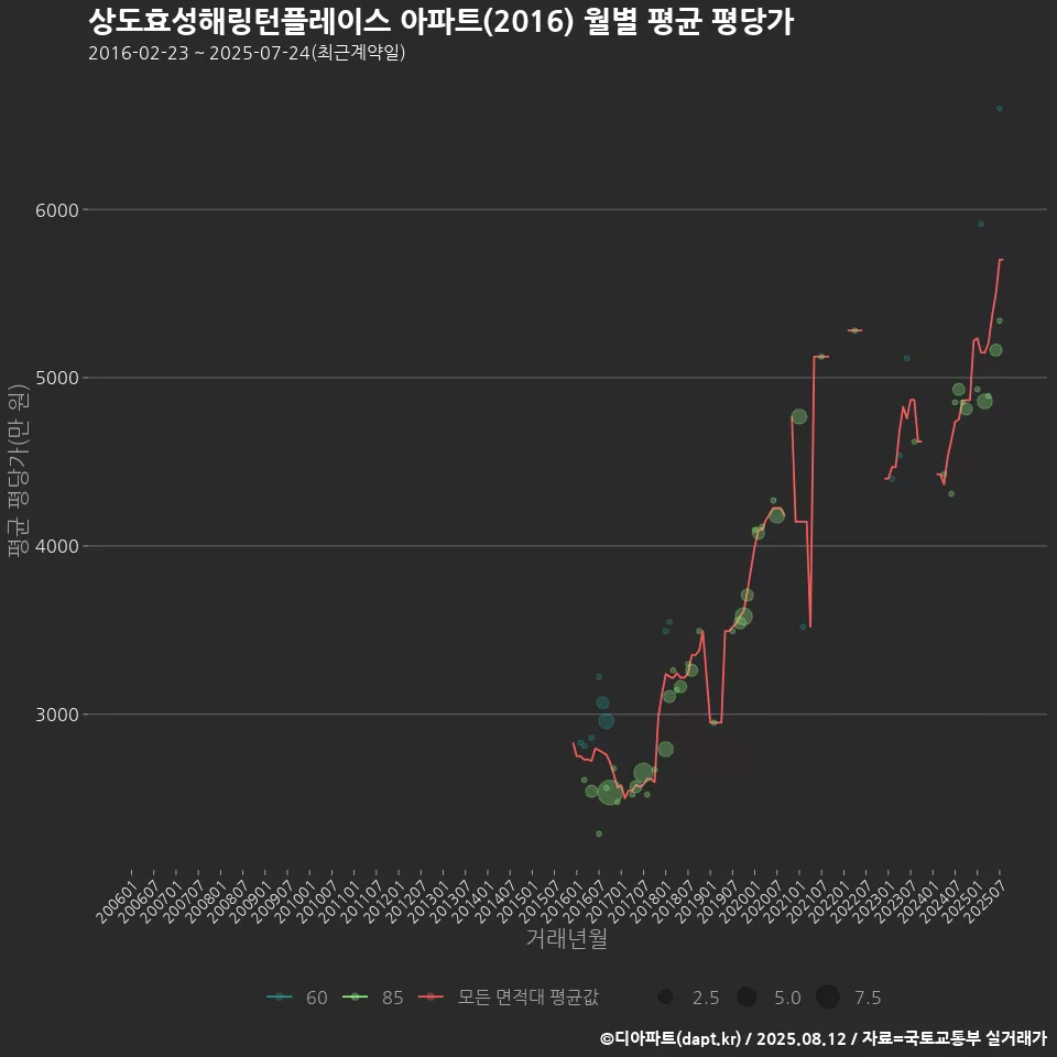 상도효성해링턴플레이스 아파트(2016) 월별 평균 평당가