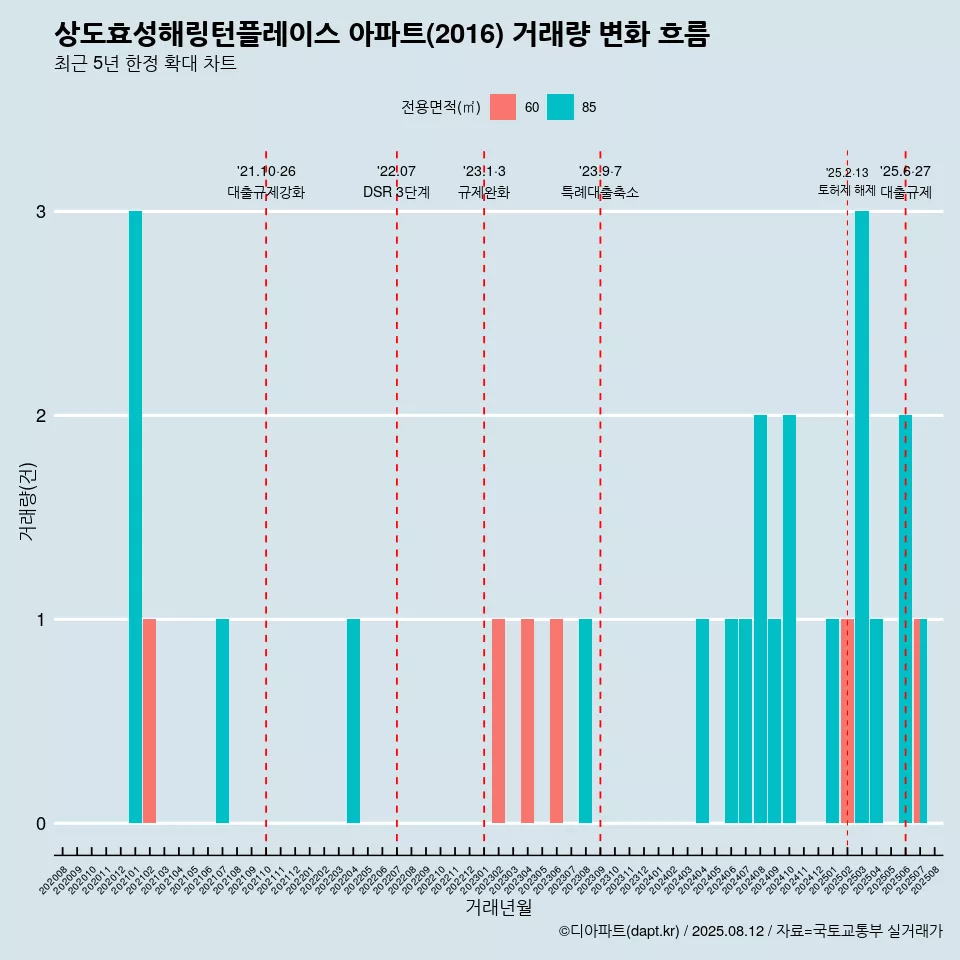 상도효성해링턴플레이스 아파트(2016) 거래량 변화 흐름