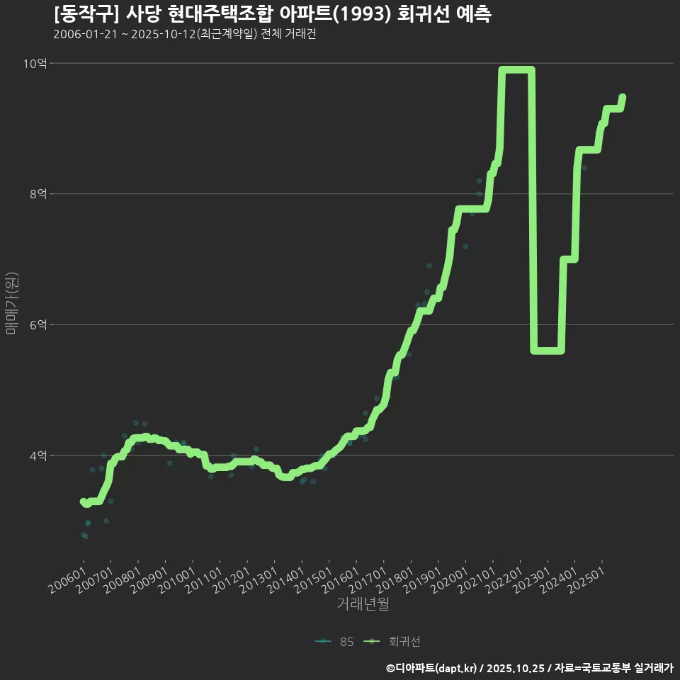 [동작구] 사당 현대주택조합 아파트(1993) 회귀선 예측