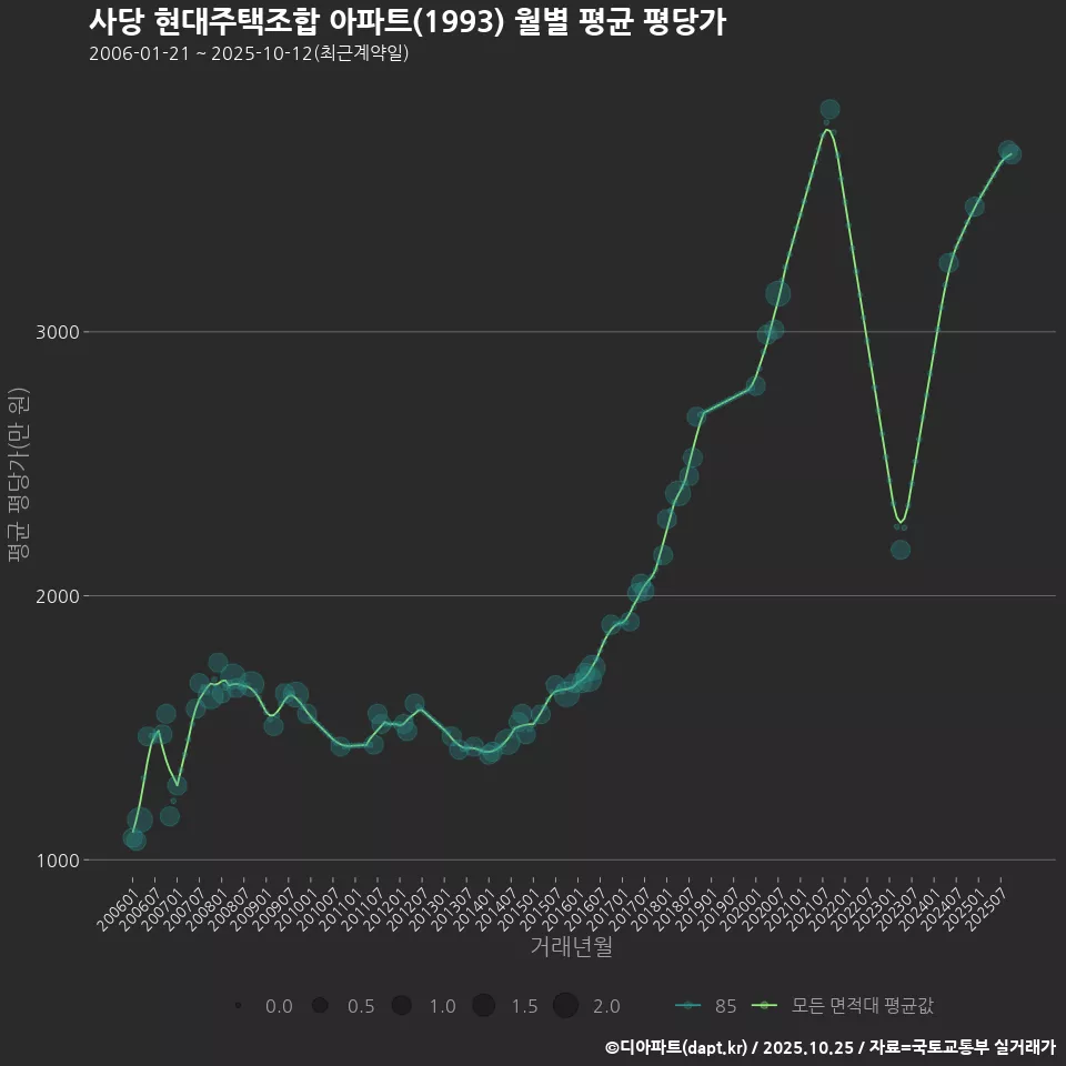 사당 현대주택조합 아파트(1993) 월별 평균 평당가