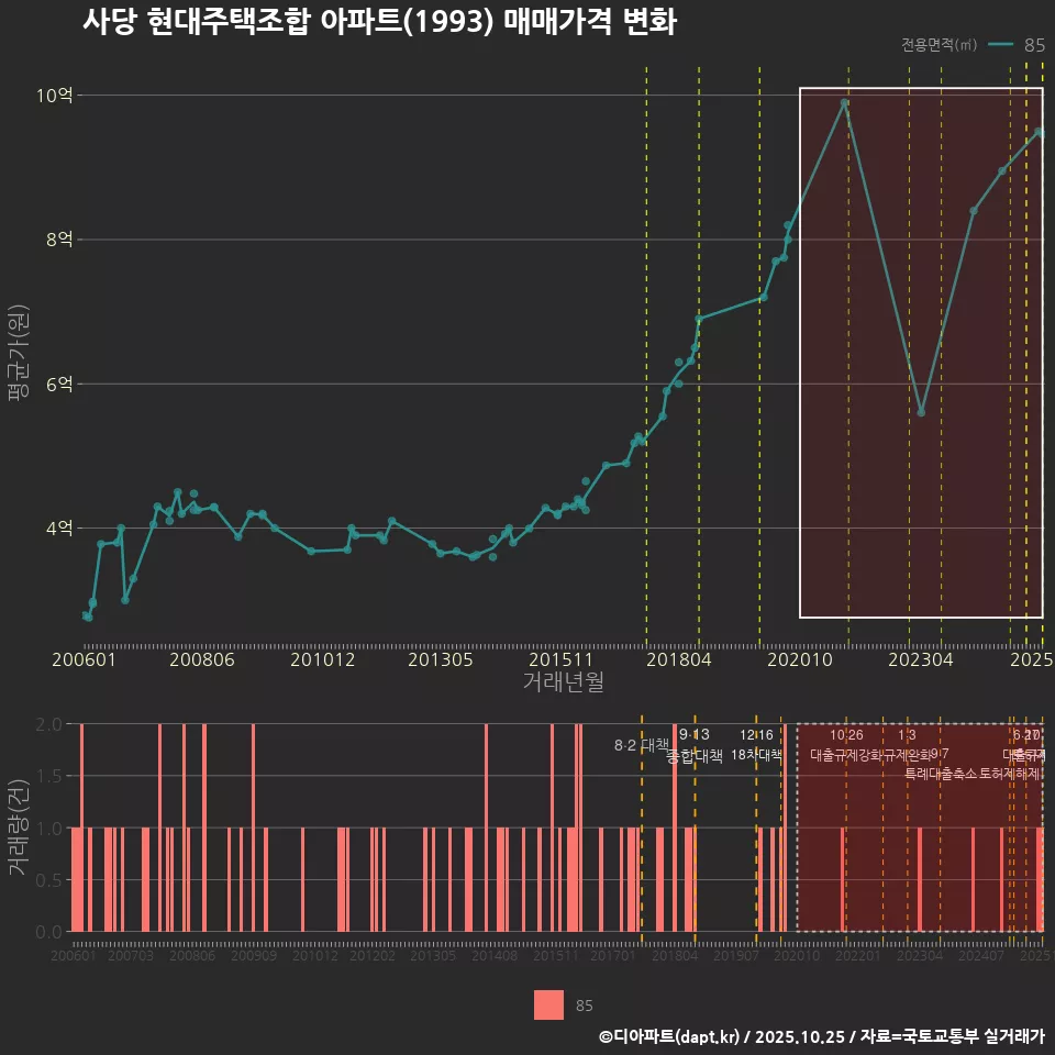 사당 현대주택조합 아파트(1993) 매매가격 변화