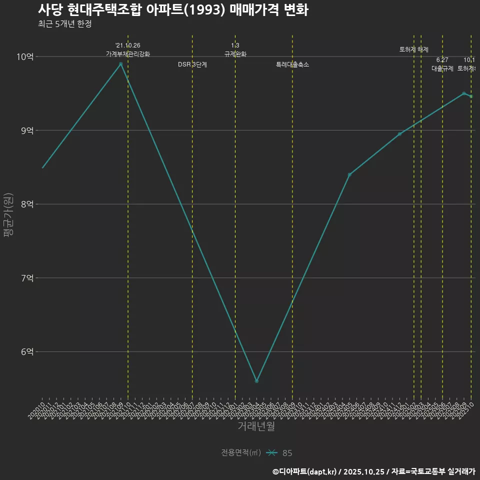 사당 현대주택조합 아파트(1993) 매매가격 변화