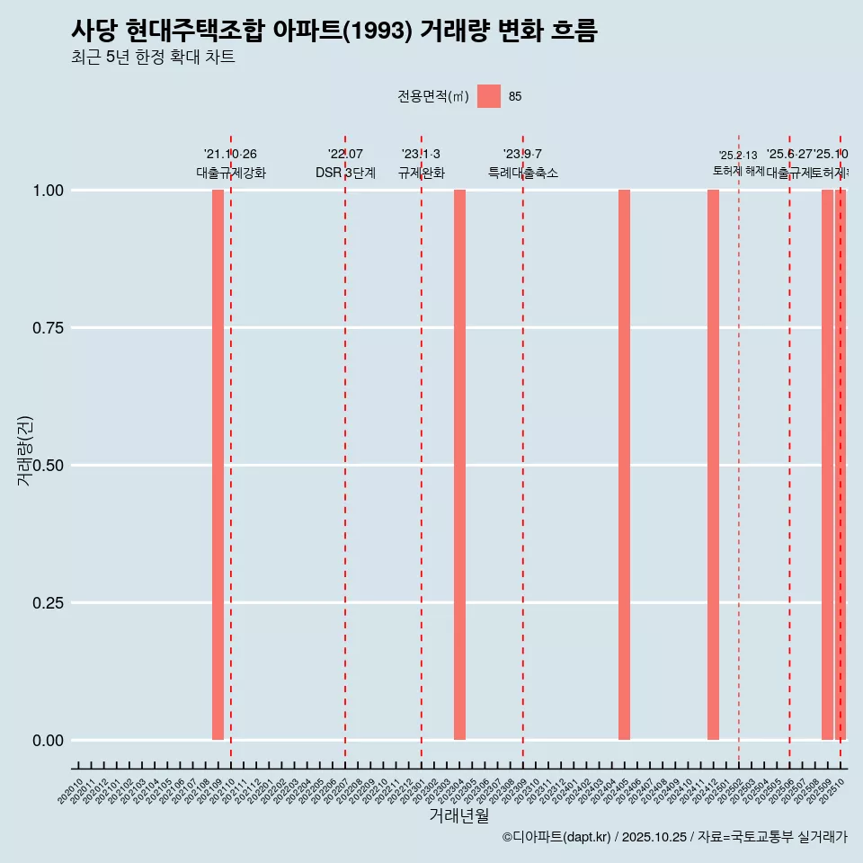 사당 현대주택조합 아파트(1993) 거래량 변화 흐름