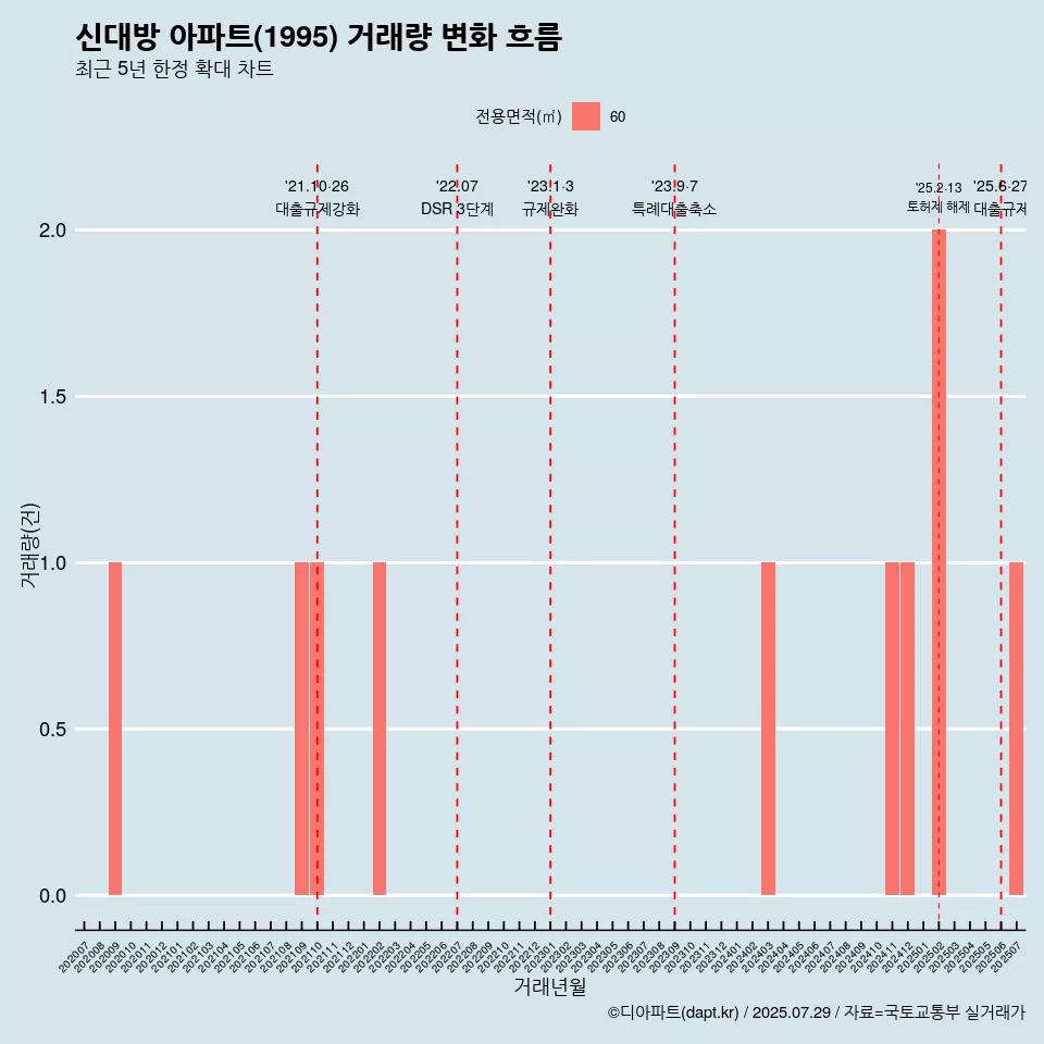 신대방 아파트(1995) 거래량 변화 흐름