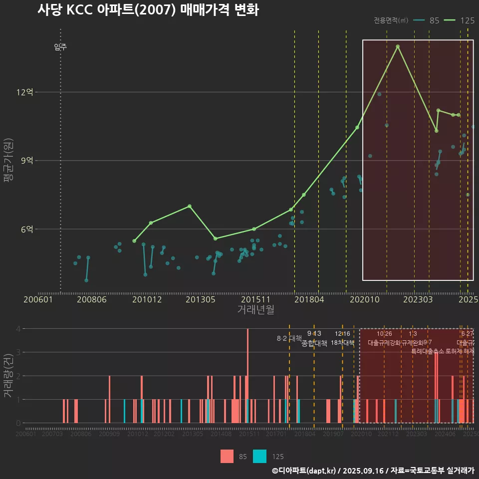 사당 KCC 아파트(2007) 매매가격 변화