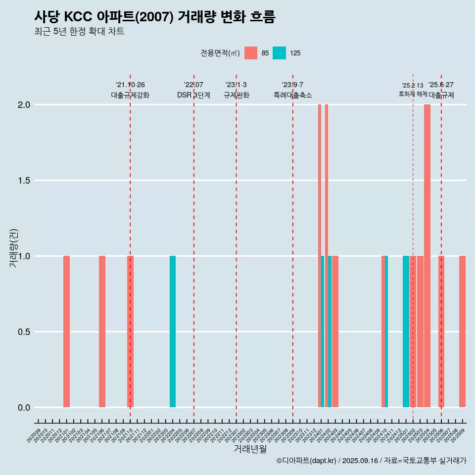 사당 KCC 아파트(2007) 거래량 변화 흐름