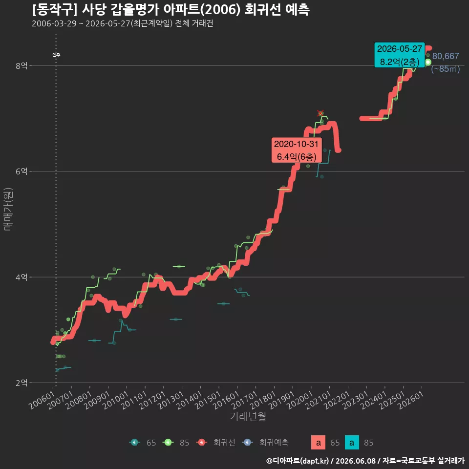 [동작구] 사당 갑을명가 아파트(2006) 회귀선 예측