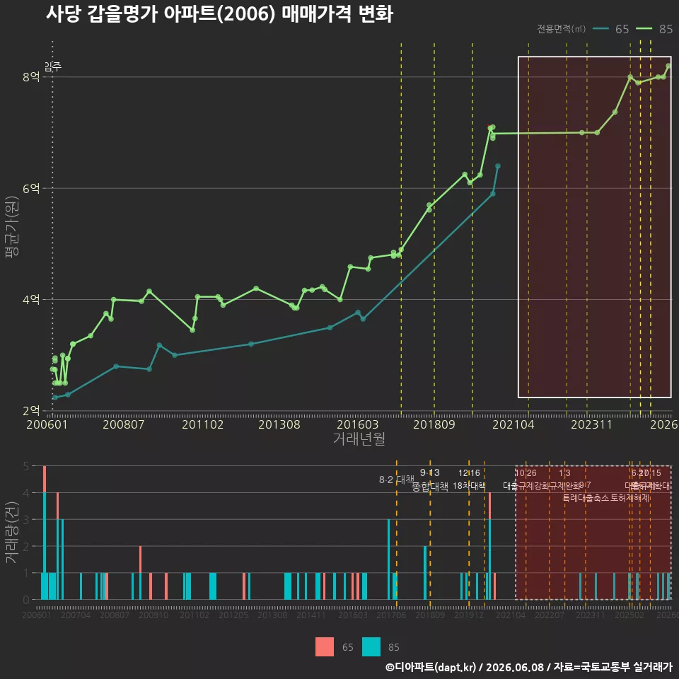 사당 갑을명가 아파트(2006) 매매가격 변화