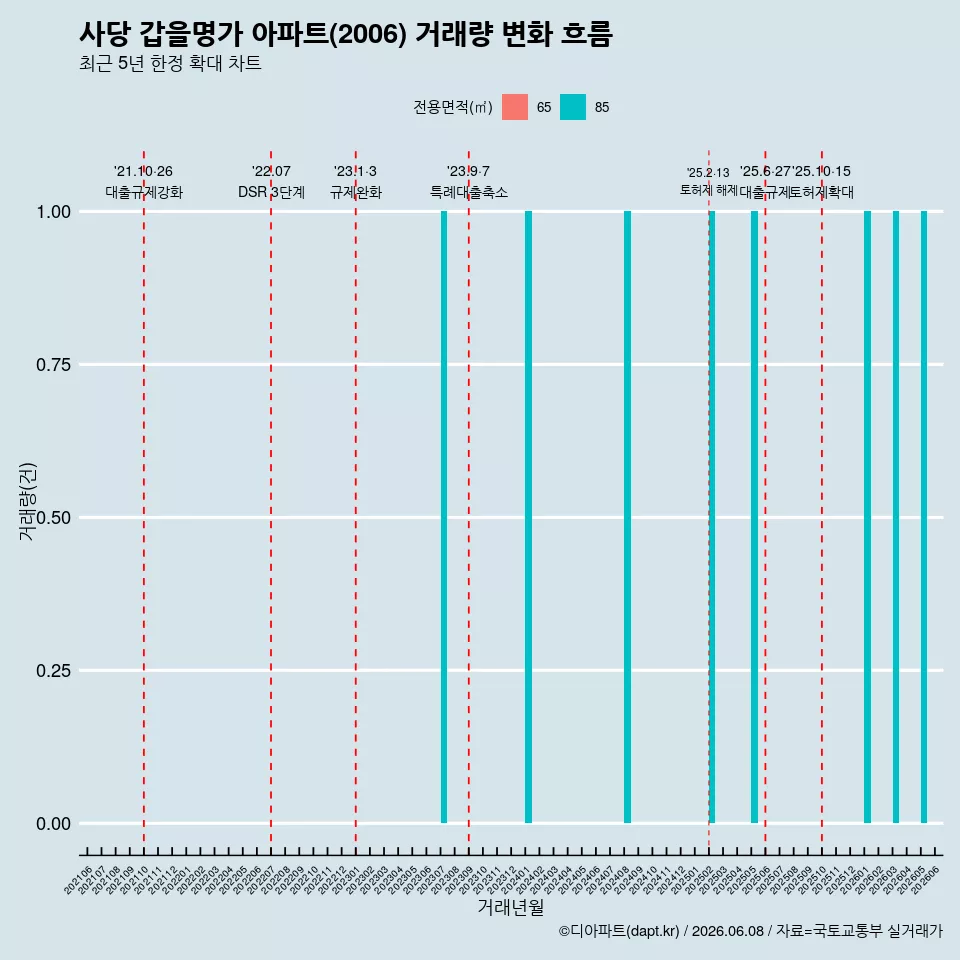 사당 갑을명가 아파트(2006) 거래량 변화 흐름