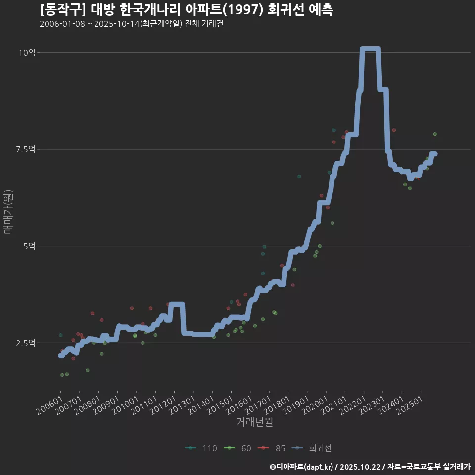 [동작구] 대방 한국개나리 아파트(1997) 회귀선 예측