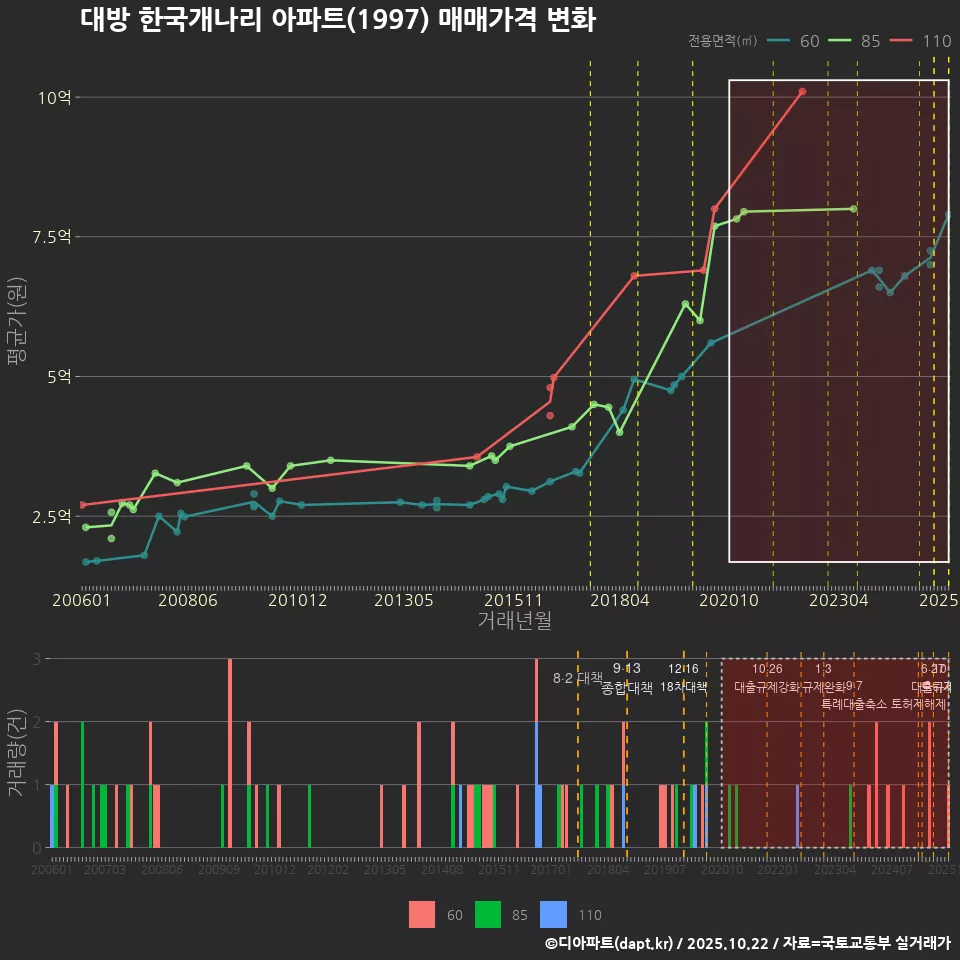 대방 한국개나리 아파트(1997) 매매가격 변화