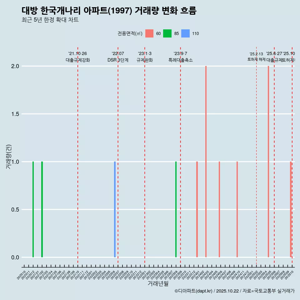 대방 한국개나리 아파트(1997) 거래량 변화 흐름