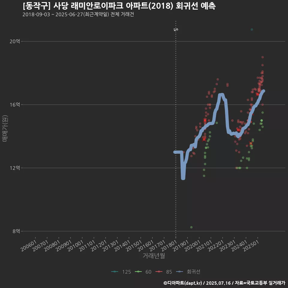 [동작구] 사당 래미안로이파크 아파트(2018) 회귀선 예측