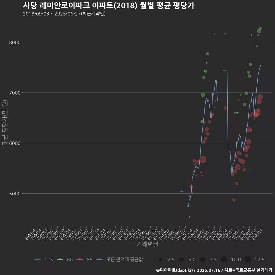 사당 래미안로이파크 아파트(2018) 월별 평균 평당가