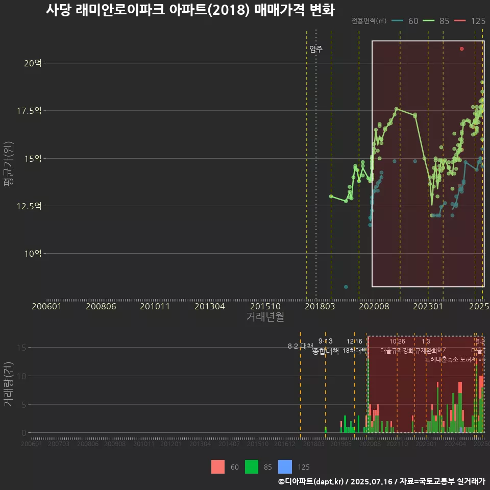 사당 래미안로이파크 아파트(2018) 매매가격 변화