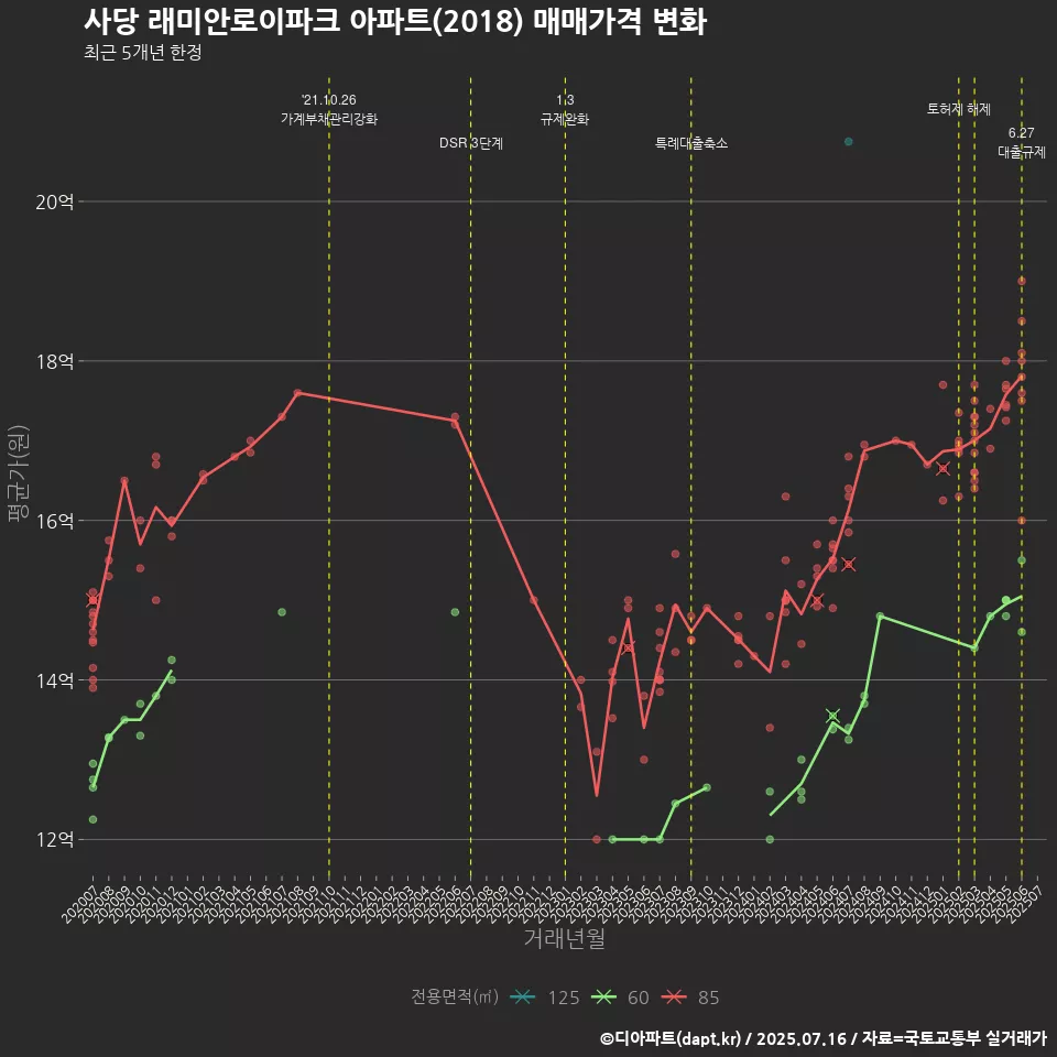 사당 래미안로이파크 아파트(2018) 매매가격 변화
