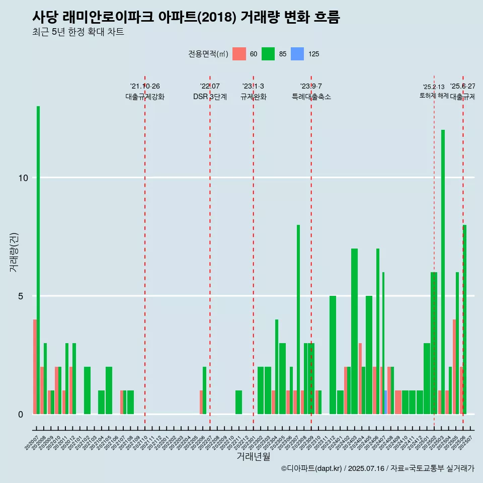 사당 래미안로이파크 아파트(2018) 거래량 변화 흐름