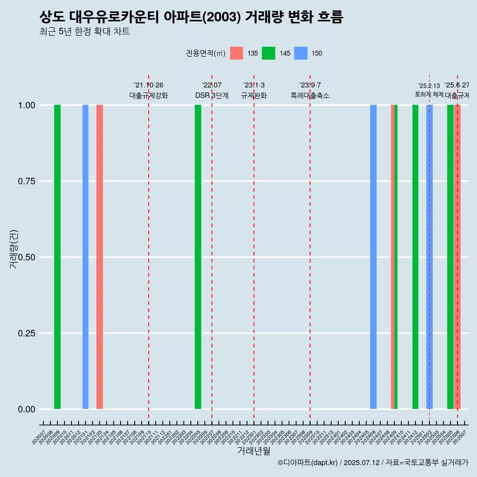 상도 대우유로카운티 아파트(2003) 거래량 변화 흐름