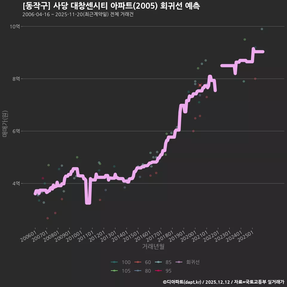 [동작구] 사당 대창센시티 아파트(2005) 회귀선 예측