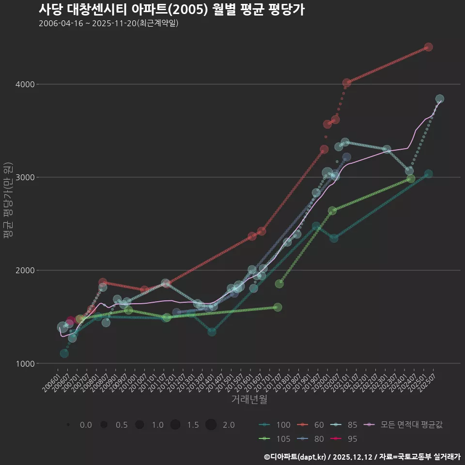 사당 대창센시티 아파트(2005) 월별 평균 평당가