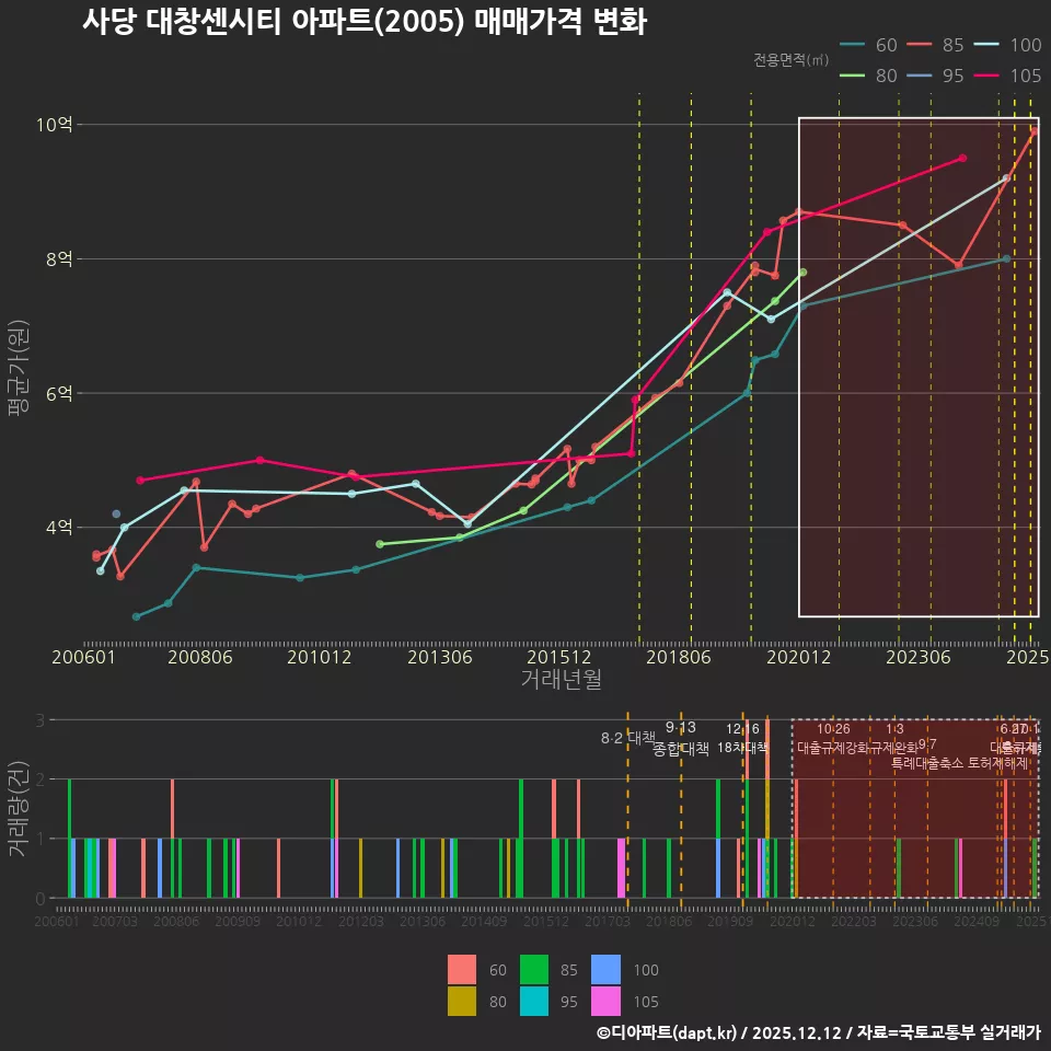 사당 대창센시티 아파트(2005) 매매가격 변화