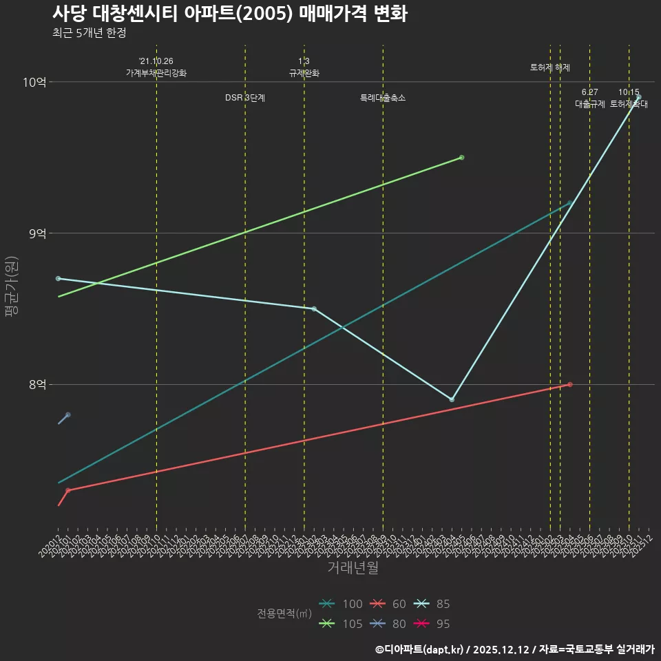 사당 대창센시티 아파트(2005) 매매가격 변화