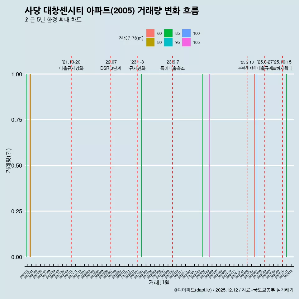 사당 대창센시티 아파트(2005) 거래량 변화 흐름