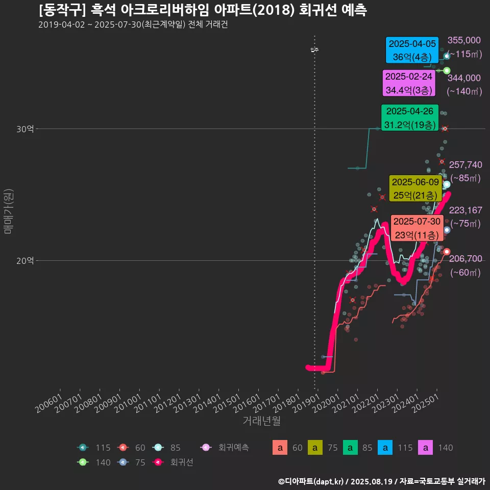 [동작구] 흑석 아크로리버하임 아파트(2018) 회귀선 예측